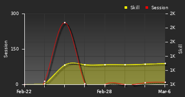 Player Trend Graph