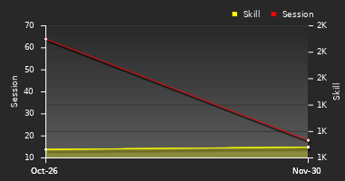 Player Trend Graph