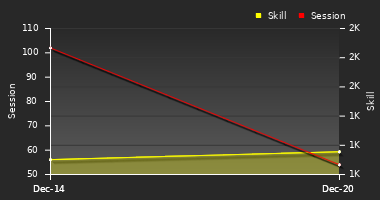 Player Trend Graph