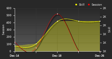 Player Trend Graph