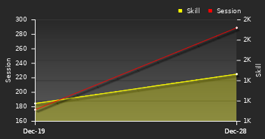 Player Trend Graph